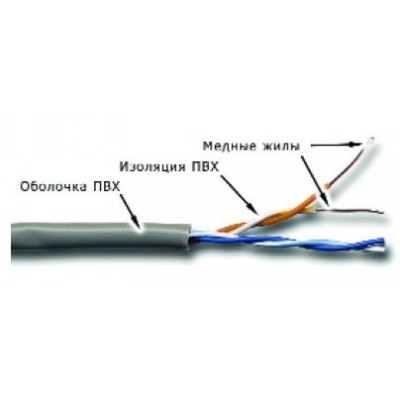 Кабель информационный Lanmaster TWT-5EUTP2-GY кат.5 UTP 2 пары 24AWG PVC внутренний 305м серый