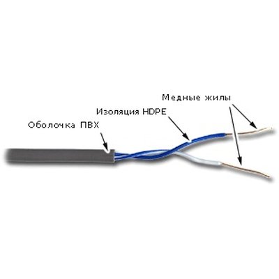 Кабель информационный Lanmaster TWT-5EUTP1-GY кат.5E UTP 1 пара PVC внутренний 305м серый