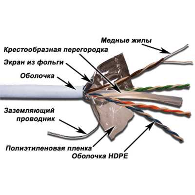 Кабель информационный Lanmaster TWT-6FTP-LSZH кат.6 FTP 4 пары 24AWG LSZH 305м белый