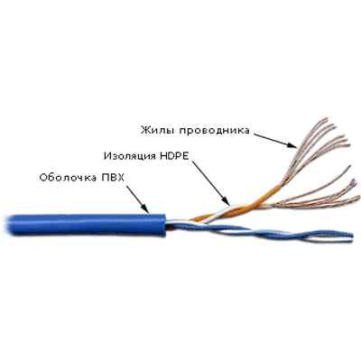 Кабель информационный Lanmaster TWT-5EUTP2PT-BL кат.5E UTP 2 пары 24AWG PVC внутренний 305м синий